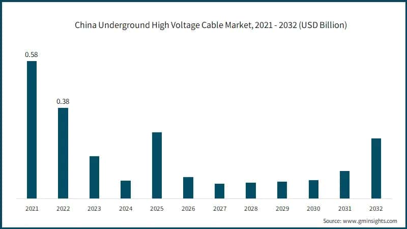 China Underground High Voltage Cable Market, 2021 - 2032 (USD Billion)