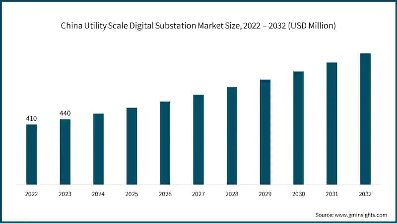 China Utility Scale Digital Substation Market Size, 2022 – 2032 (USD Million)