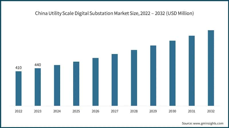 China Utility Scale Digital Substation Market Size, 2022 – 2032 (USD Million)
