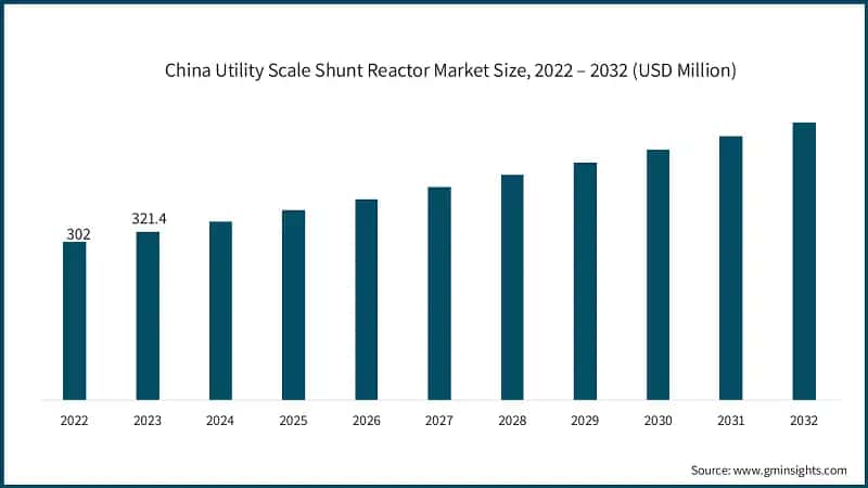 China Utility Scale Shunt Reactor Market Size, 2022 – 2032 (USD Million)