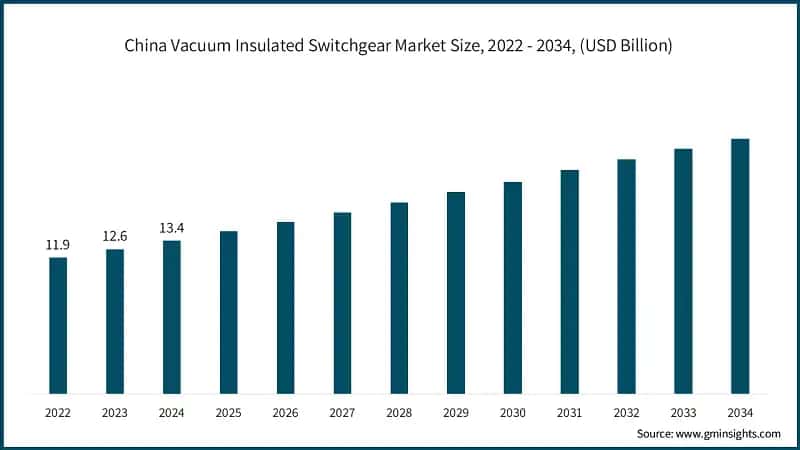 China Vacuum Insulated Switchgear Market Size, 2022 - 2034, (USD Billion)