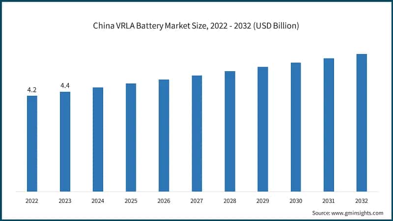 China VRLA Battery Market Size, 2022 - 2032 (USD Billion)