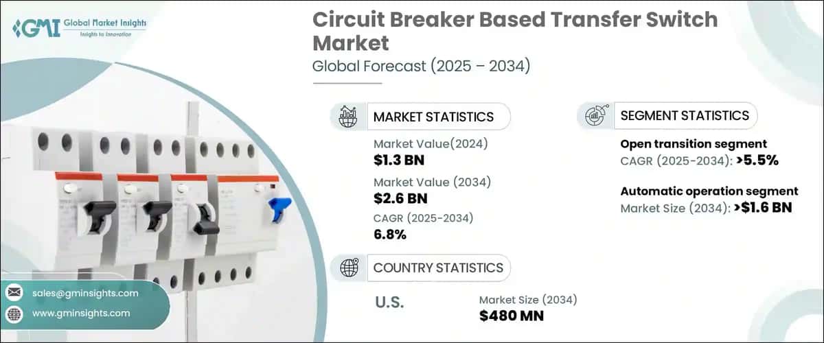 Circuit Breaker Based Transfer Switch Market