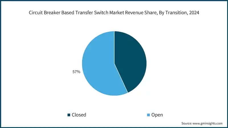 Circuit Breaker Based Transfer Switch Market Revenue Share, By Transition, 2024