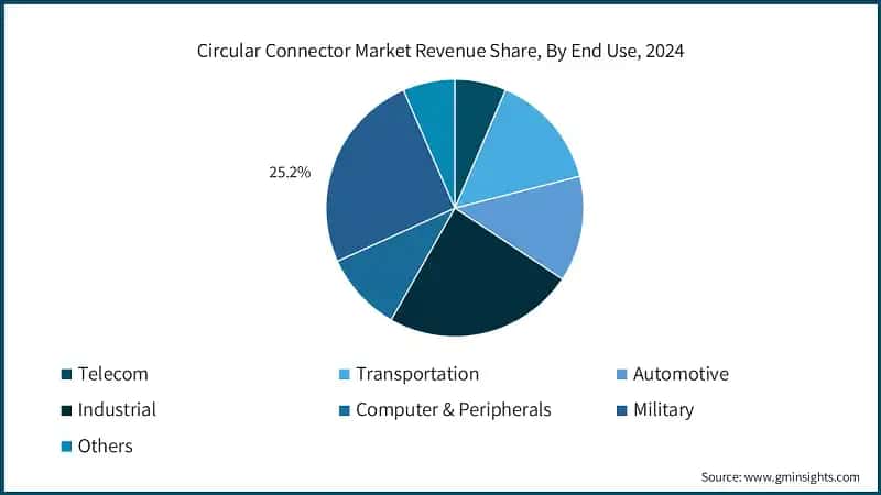 Circular Connector Market Revenue Share, By End Use, 2024