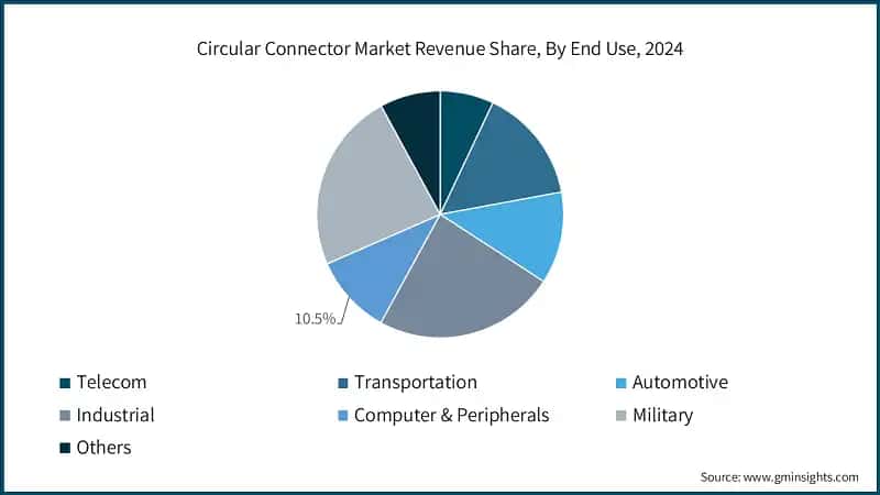Circular Connector Market Revenue Share, By End Use, 2024 