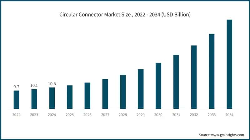Circular Connector Market Size , 2022 - 2034 (USD Billion)