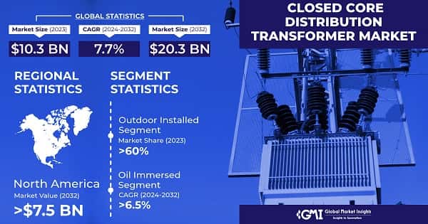 Closed Core Distribution Transformer Market