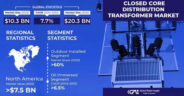 Closed Core Distribution Transformer Market