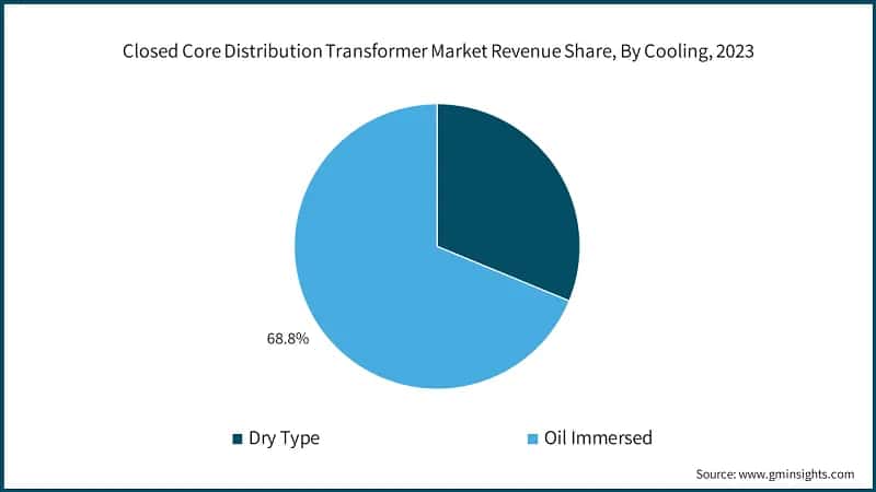 Closed Core Distribution Transformer Market Revenue Share, By Cooling, 2023