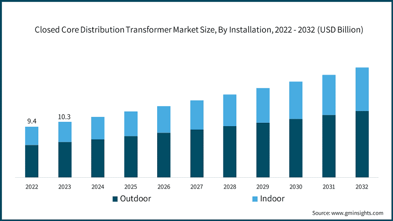 Closed Core Distribution Transformer Market Size, By Installation, 2022 - 2032 (USD Billion)