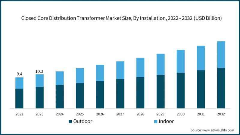 Closed Core Distribution Transformer Market Size, By Installation, 2022 - 2032 (USD Billion)