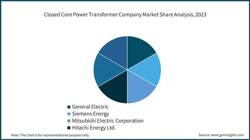 Closed Core Power Transformer Company Market Share Analysis, 2023
