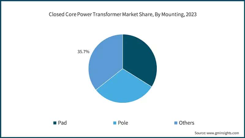Closed Core Power Transformer Market Share, By Mounting, 2023