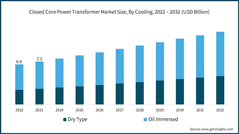 Closed Core Power Transformer Market Size, By Cooling, 2022 – 2032 (USD Billion)