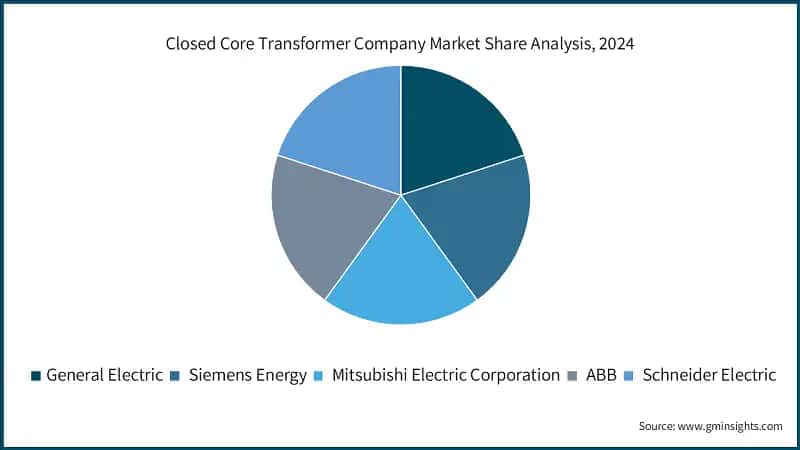 Closed Core Transformer Company Market Share Analysis, 2024