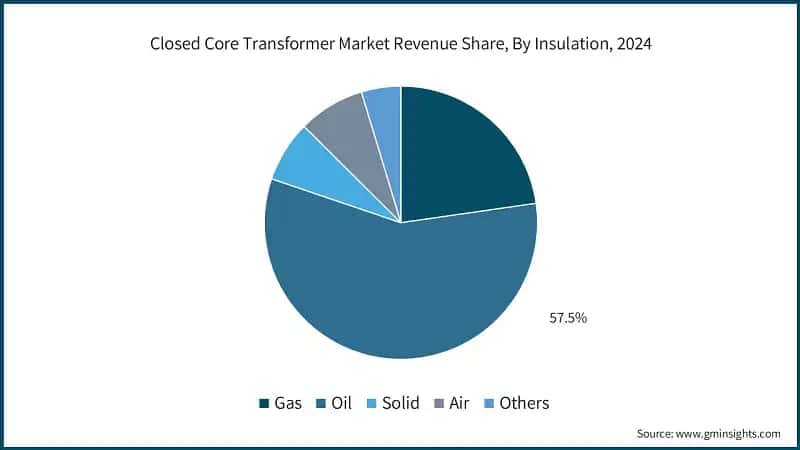 Closed Core Transformer Market Revenue Share, By Insulation, 2024&nbsp;