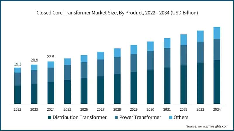 Closed Core Transformer Market Size, By Product, 2022 - 2034 (USD Billion)