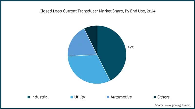 Closed Loop Current Transducer Market Share, By End Use, 2024