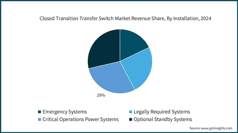 Closed Transition Transfer Switch Market Revenue Share, By Installation, 2024