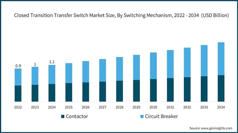 Closed Transition Transfer Switch Market Size, By Switching Mechanism, 2022 - 2034&nbsp; (USD Billion)