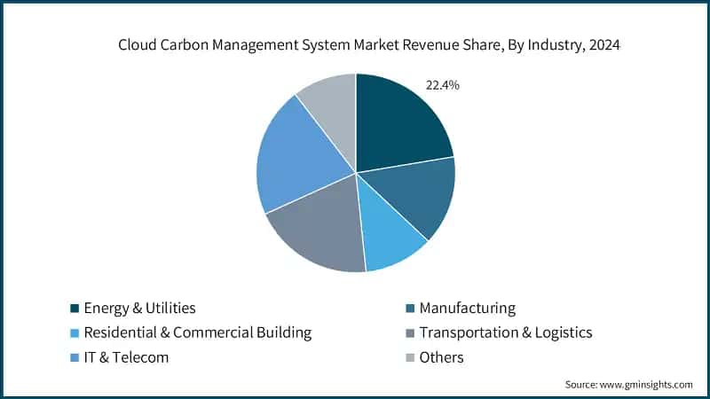 Cloud Carbon Management System Market Revenue Share, By Industry, 2024