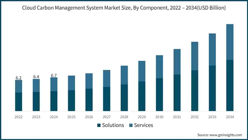 Cloud Carbon Management System Market Size, By Component, 2022 – 2034(USD Billion)
