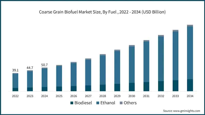 Coarse Grain Biofuel Market Size, By Fuel , 2022 - 2034 (USD Billion)