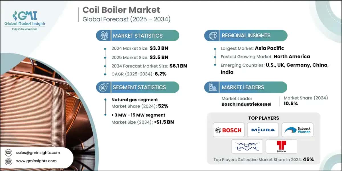 Coil Boiler Market