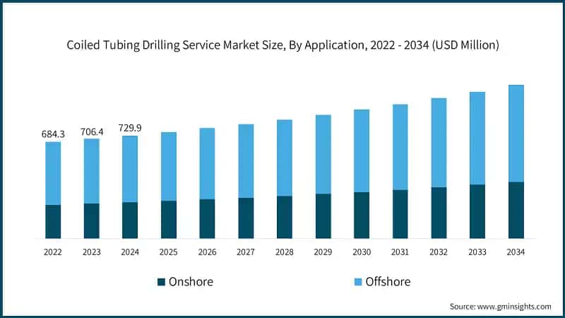 Coiled Tubing Drilling Service Market Size, By Application, 2022 - 2034  (USD Million)