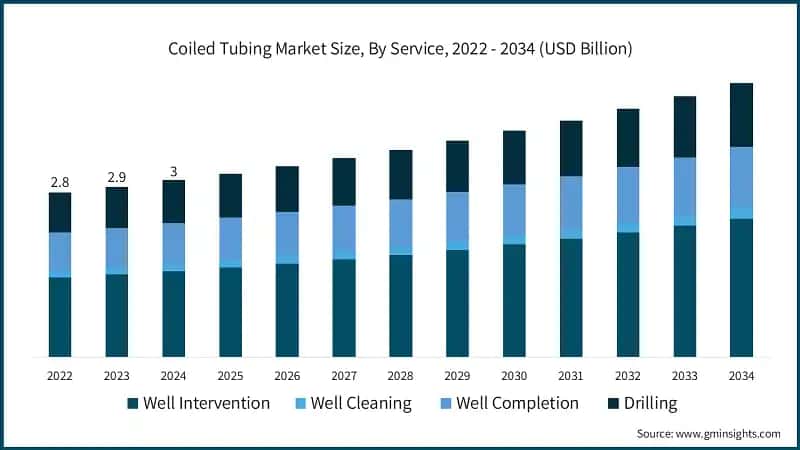 Coiled Tubing Market Size, By Service, 2022 - 2034 (USD Billion)