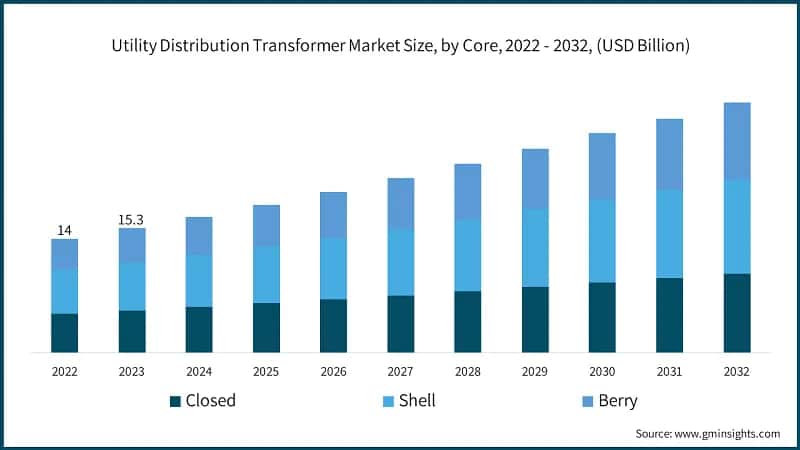 Utility Distribution Transformer Market Size, by Core, 2022 - 2032, (USD Billion)