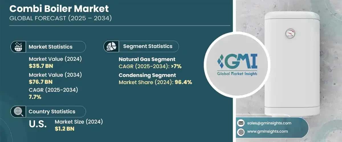 Combi Boiler Market