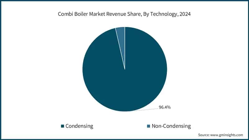Combi Boiler Market Revenue Share, By Technology, 2024