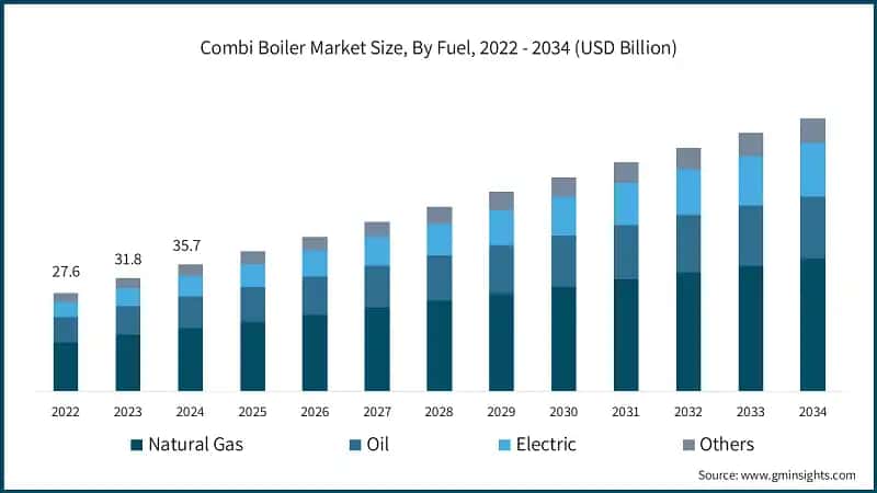 Combi Boiler Market Size, By Fuel, 2022 - 2034 (USD Billion)
