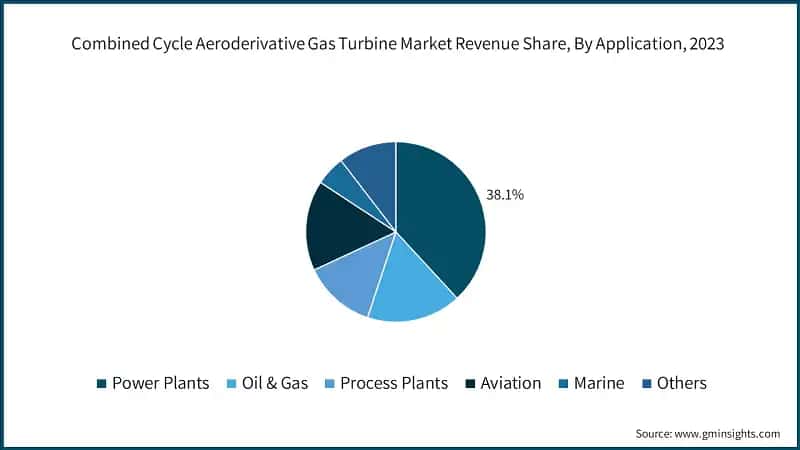 Combined Cycle Aeroderivative Gas Turbine Market Revenue Share,  By Application, 2023