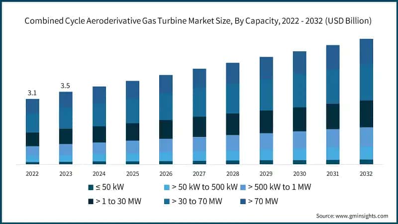 Combined Cycle Aeroderivative Gas Turbine Market Size, By Capacity,  2022 - 2032 (USD Billion)