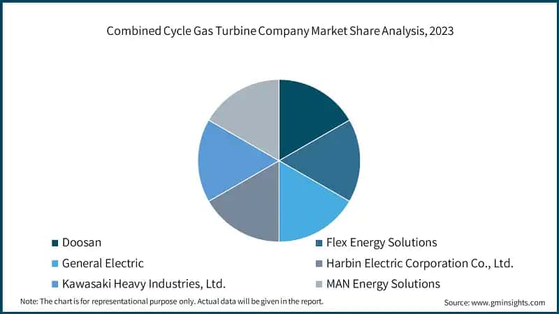 Combined Cycle Gas Turbine Company Market Share Analysis, 2023