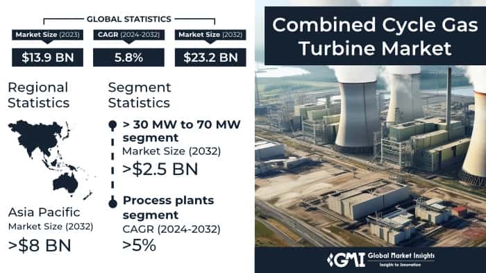 Combined Cycle Gas Turbine Market