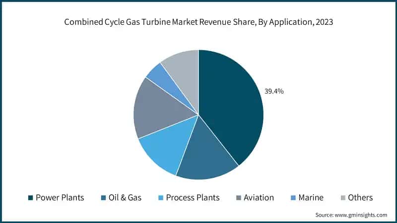 Combined Cycle Gas Turbine Market Revenue Share, By Application, 2023
