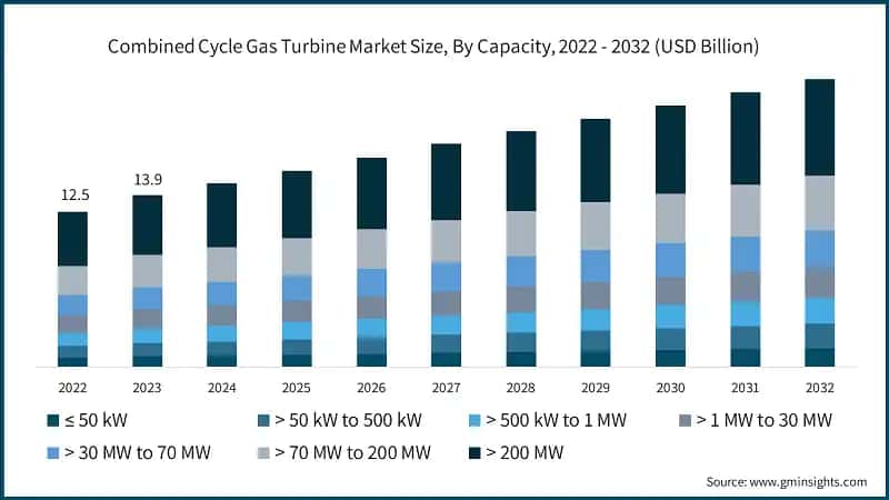 Combined Cycle Gas Turbine Market Size, By Capacity, 2022 - 2032 (USD Billion)