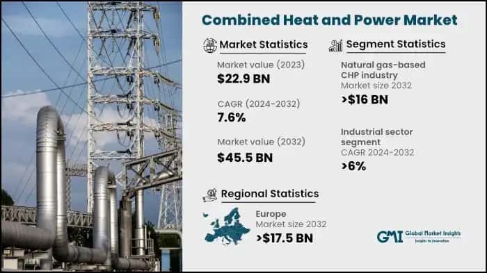 Combined Heat and Power Market