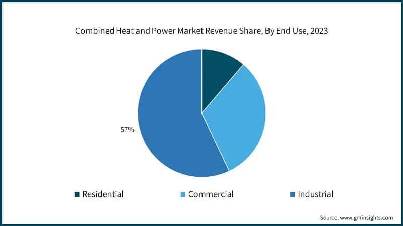Combined Heat and Power Market Revenue Share, By End Use, 2023