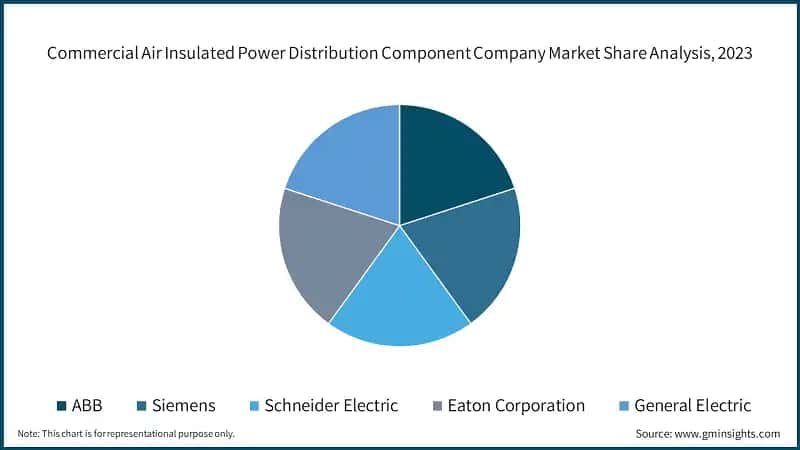 Commercial Air Insulated Power Distribution Component Company Market Share Analysis, 2023