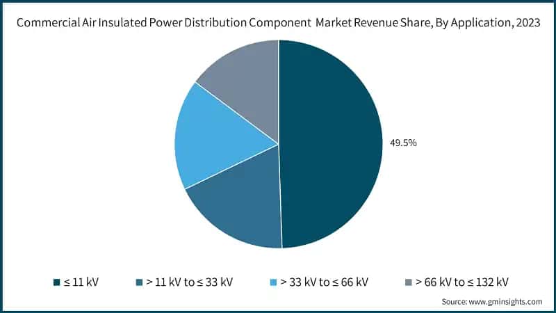 Commercial Air Insulated Power Distribution Component Market Revenue Share, By Application, 2023