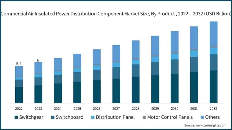 Commercial Air Insulated Power Distribution Component Market Size, By Product , 2022 – 2032 (USD Billion)