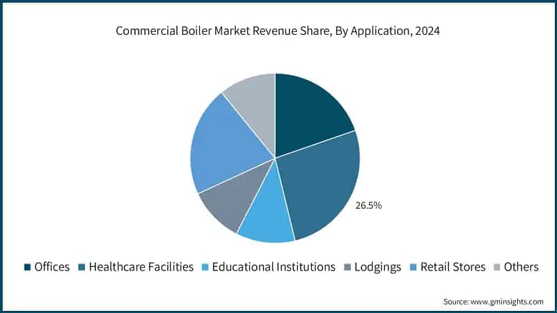 Commercial Boiler Market Revenue Share, By Application, 2024