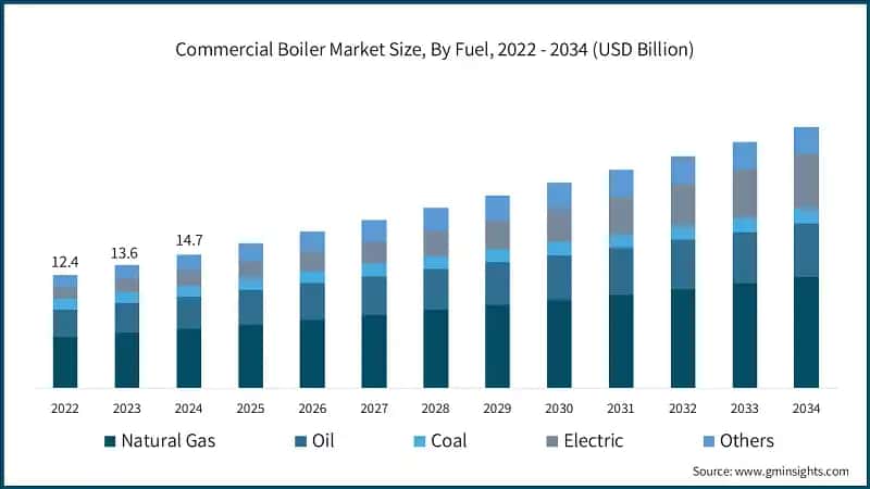 Commercial Boiler Market Size, By Fuel, 2022 - 2034 (USD Billion)