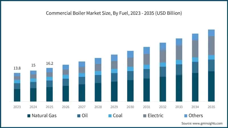 Commercial Boiler Market Size, By Fuel, 2023 - 2035 (USD Billion)