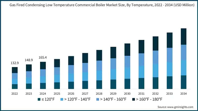 Gas Fired Condensing Low Temperature Commercial Boiler Market Size, By Temperature, 2022 - 2034 (USD Million)
